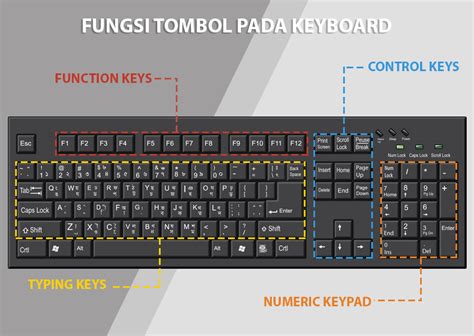 Sebutkan Fungsi Tombol Pada Keyboard